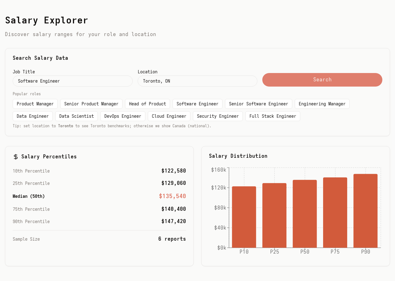 Salary Explorer result for Software Engineer in Toronto built from member reports: a percentile table from 10th to 90th, a sample size of 6 reports, and a bar chart of the distribution.