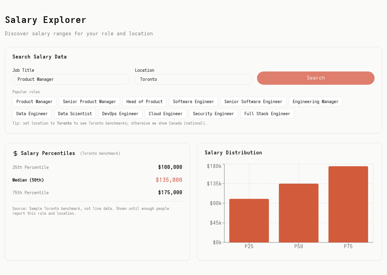 Salary Explorer result for Product Manager in Toronto labelled Toronto benchmark, with the source line: Sample Toronto benchmark, not live data.